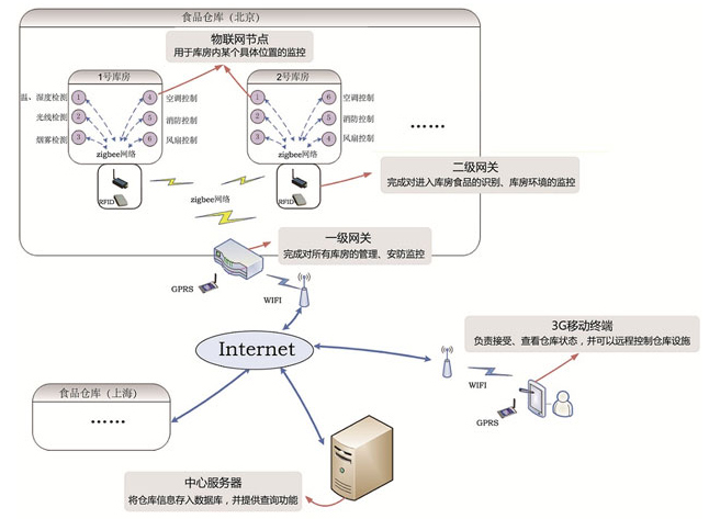 ��ʳƷ�}(c��ng)��(ch��)��(li��n)�W(w��ng)ϵ�y(t��ng)���(xi��ng)Ŀ����